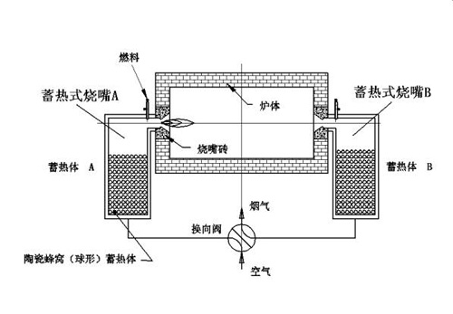 蓄热室高温焚烧炉—焚烧炉